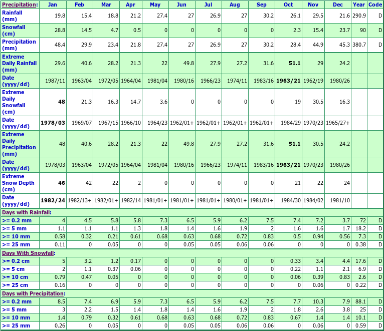 Lillooet Cedar Falls Climate Data Chart